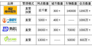 涨价的春节租车行业，谁家的优惠最给力