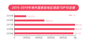 五年扶贫捐赠人数激增68倍，从99公益日看中国脱贫攻坚战的深化