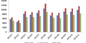 11月百强房企业绩环比提升,碧桂园、融创表现抢眼