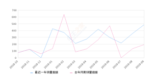 2019年9月份长安之星销量485台, 同比增长151.3%
