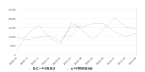 2019年9月份五菱荣光V销量13883台, 同比增长14.73%