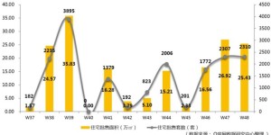 Q房数据 | 深圳第48周:密集推售新房成交活跃 二手住宅月过户超八千套